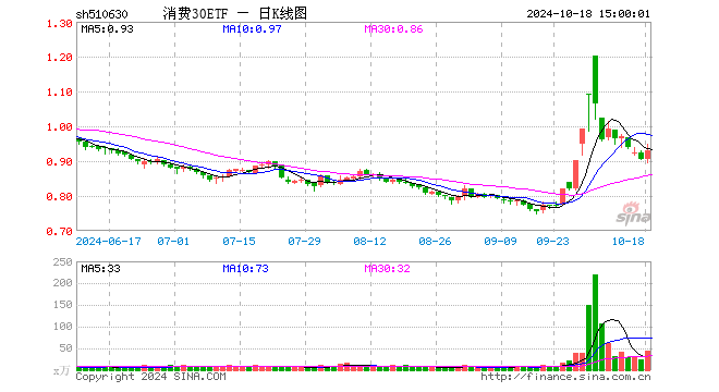 消费30ETF（510630）涨2.76%，成交额4022.69万元