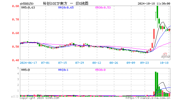 科创50ETF南方（588150）涨2.11%，半日成交额3428.34万元