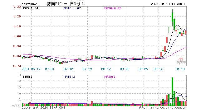 券商ETF（159842）涨2.93%，半日成交额1.55亿元