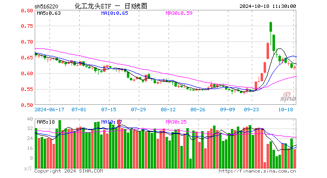 化工龙头ETF（516220）涨0.32%，半日成交额931.20万元