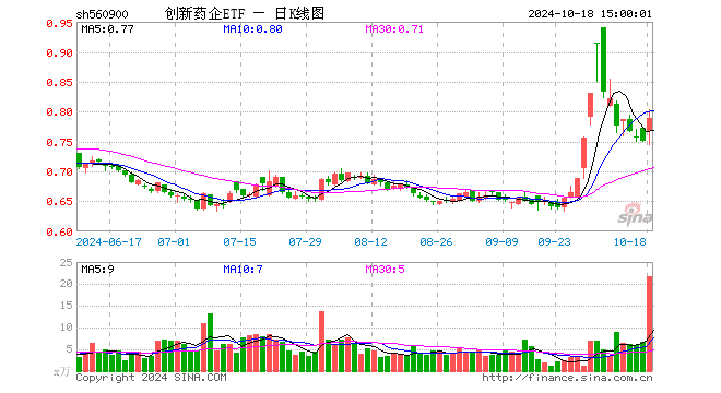 创新药企ETF（560900）涨5.20%，成交额1707.01万元