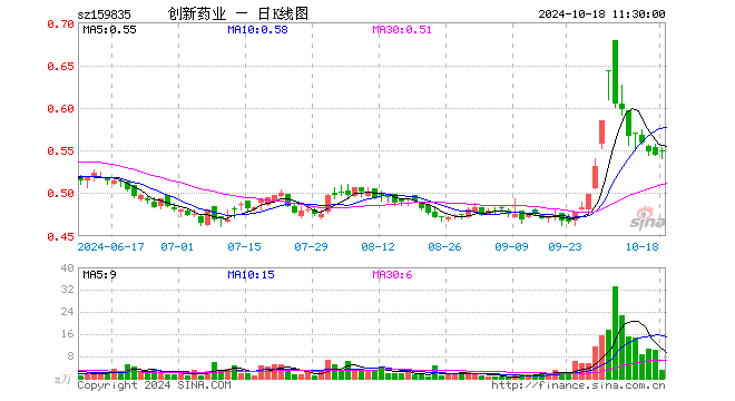 创新药50ETF（159835）涨0.92%，半日成交额173.28万元