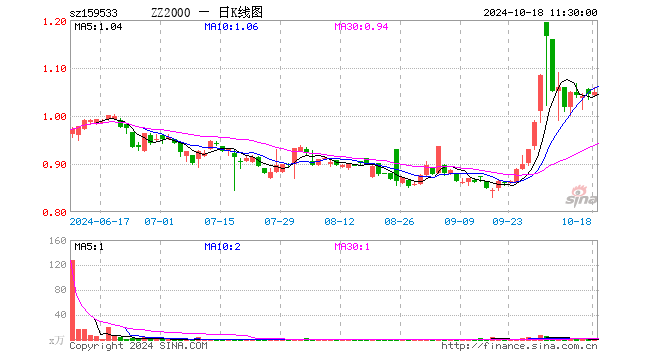 中证2000ETF基金（159533）涨0.48%，半日成交额62.51万元