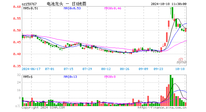 电池龙头ETF（159767）涨2.22%，半日成交额174.93万元