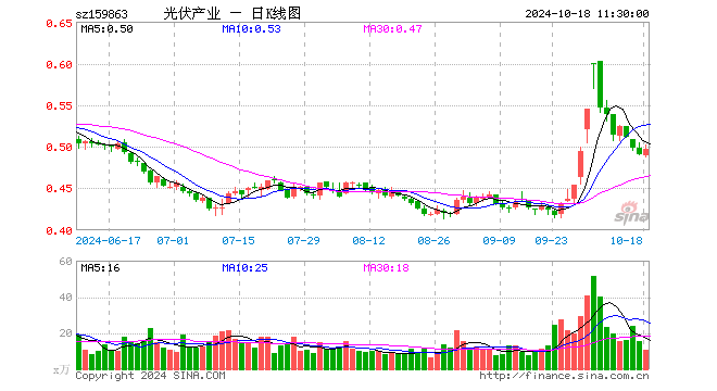 光伏ETF基金（159863）涨1.43%，半日成交额516.99万元