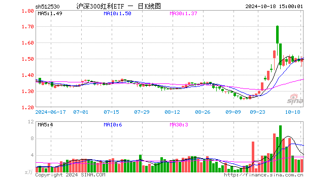 沪深300红利ETF（512530）涨1.08%，成交额447.03万元