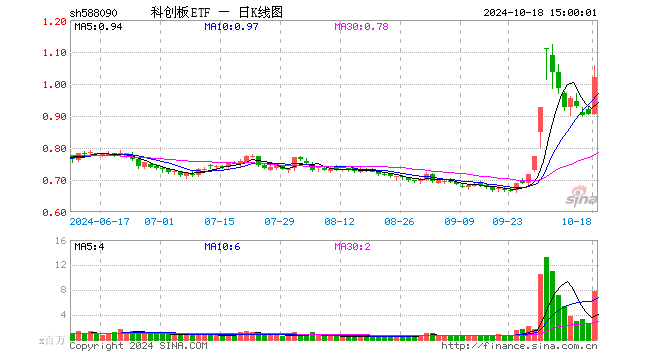 科创板ETF（588090）涨12.69%，成交额7.74亿元