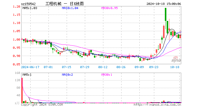 工程机械ETF（159542）涨1.99%，成交额152.52万元