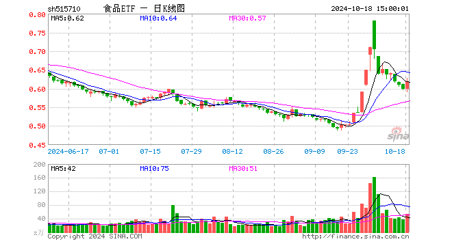 食品ETF（515710）涨3.17%，成交额3303.26万元