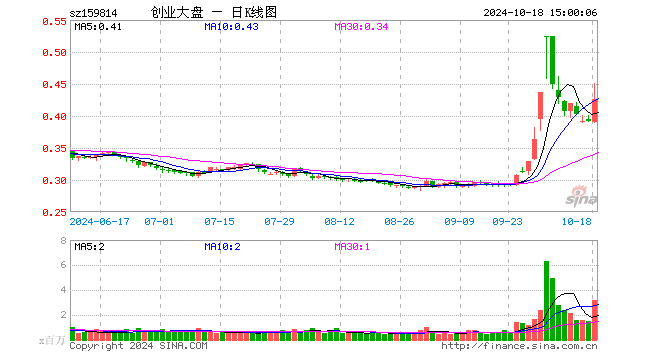 创业大盘ETF（159814）涨8.95%，成交额1.32亿元