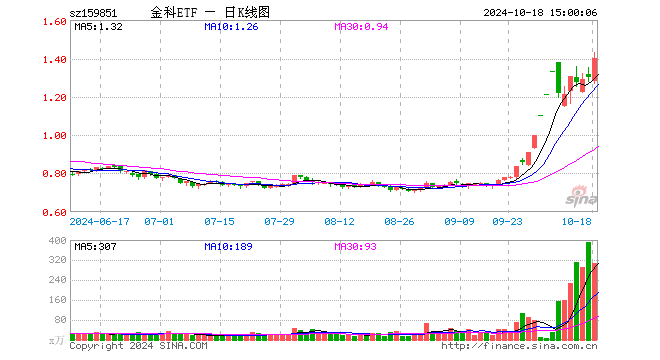 金融科技ETF（159851）涨7.53%，成交额4.16亿元