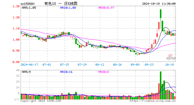 有色ETF基金（159880）涨0.39%，半日成交额417.18万元