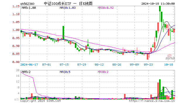 中证500成长ETF（562340）涨1.72%，半日成交额131.55万元