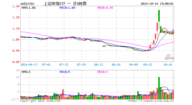 上证综指ETF（510760）涨2.39%，成交额4.85亿元