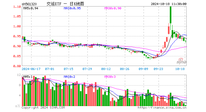 交运ETF（561320）跌0.11%，半日成交额16.32万元