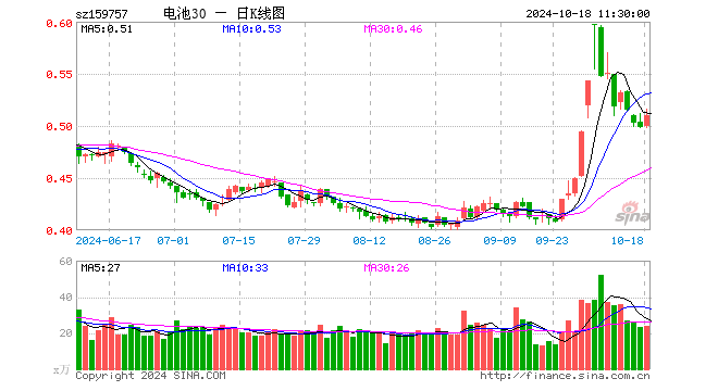 电池30ETF（159757）涨2.41%，半日成交额1223.25万元