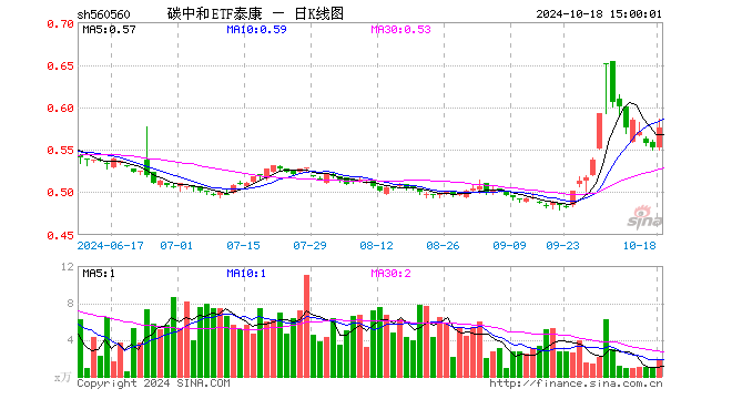 碳中和ETF泰康（560560）涨4.35%，成交额109.17万元