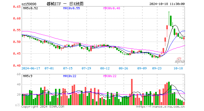 医疗器械指数ETF（159898）涨0.97%，半日成交额291.60万元