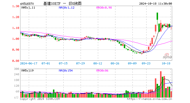 基建50ETF（516970）跌0.45%，半日成交额6668.71万元