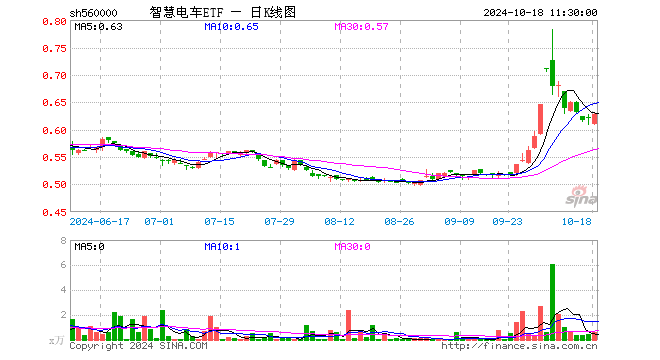 智慧电车ETF（560000）涨1.13%，半日成交额36.08万元