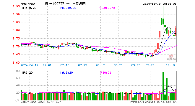 科技100ETF（515580）涨5.88%，成交额2354.00万元