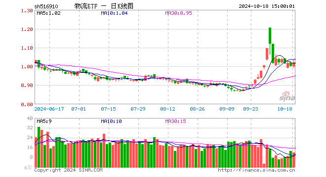 物流ETF（516910）涨1.80%，成交额1190.00万元