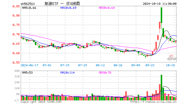 旅游ETF（562510）涨0.61%，半日成交额2490.02万元