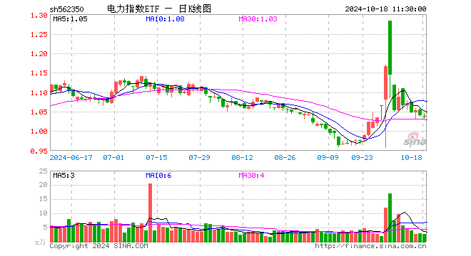 电力指数ETF（562350）跌0.38%，半日成交额281.66万元