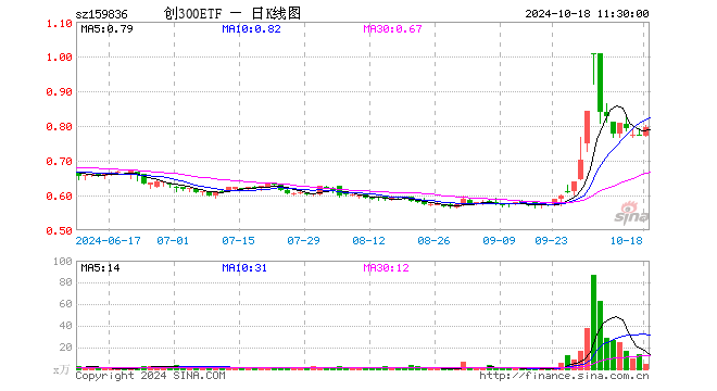 创300ETF（159836）涨2.98%，半日成交额396.74万元