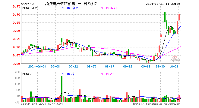 消费电子ETF富国（561100）涨5.75%，半日成交额4022.22万元