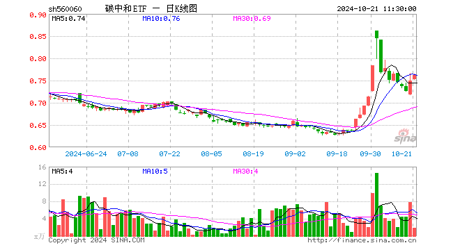 碳中和ETF（560060）涨1.47%，半日成交额138.52万元