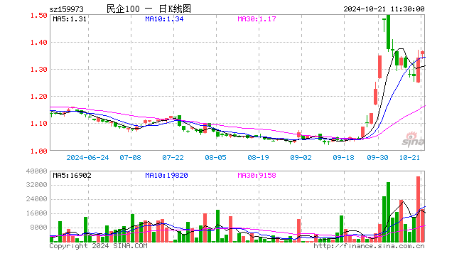 民企ETF（159973）涨1.79%，半日成交额246.33万元