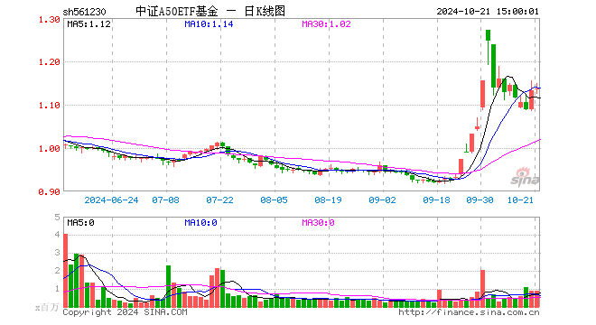 中证A50ETF基金（561230）涨0.35%，成交额9901.67万元