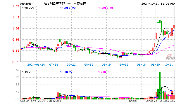 智能驾驶ETF（516520）涨2.91%，半日成交额2344.25万元