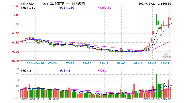 云计算50ETF（516630）涨2.30%，半日成交额1458.77万元