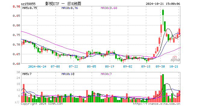 影视ETF（159855）涨3.86%，成交额894.88万元