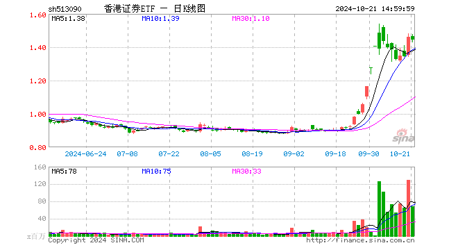 香港证券ETF（513090）跌1.23%，成交额99.91亿元