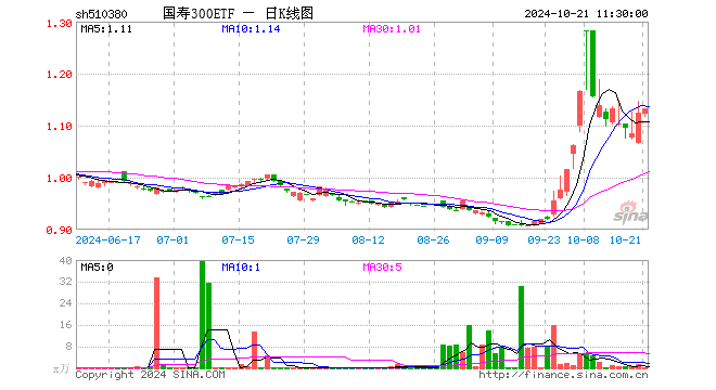 国寿300ETF（510380）涨0.89%，半日成交额18.86万元