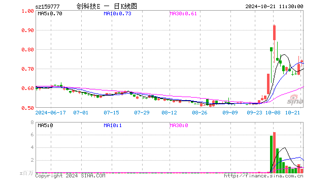 创科技ETF（159777）涨2.63%，半日成交额4207.70万元