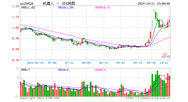 机器人指数ETF（159526）涨1.33%，成交额946.77万元