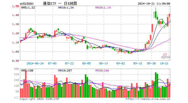 通信ETF（515880）涨2.62%，半日成交额2.69亿元