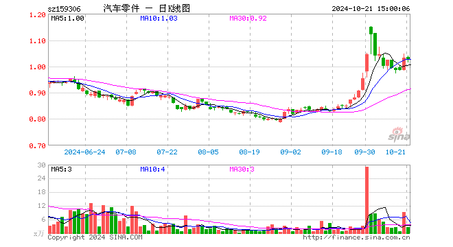 汽车零件ETF（159306）跌0.58%，成交额250.78万元