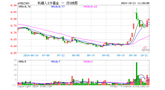 机器人ETF基金（562360）涨1.53%，半日成交额520.74万元