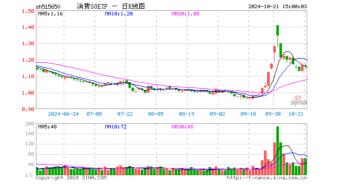 消费50ETF（515650）跌0.34%，成交额7295.71万元