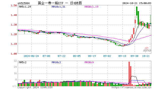 国企一带一路ETF（515990）涨0.15%，成交额442.86万元