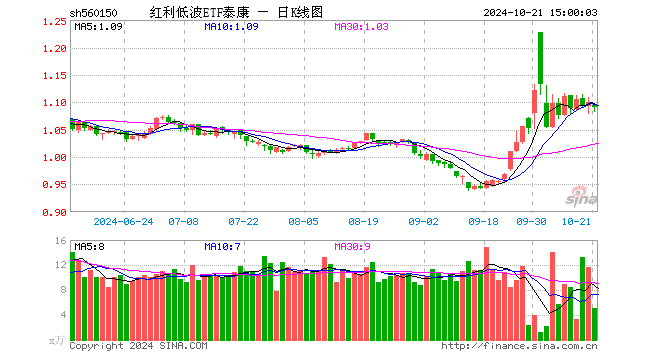 红利低波ETF泰康（560150）跌0.82%，成交额558.17万元