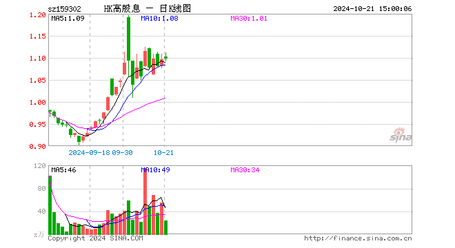 港股高股息ETF（159302）涨0.18%，成交额2636.10万元