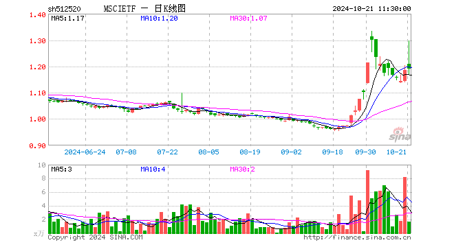 MSCIETF（512520）涨0.59%，半日成交额194.73万元