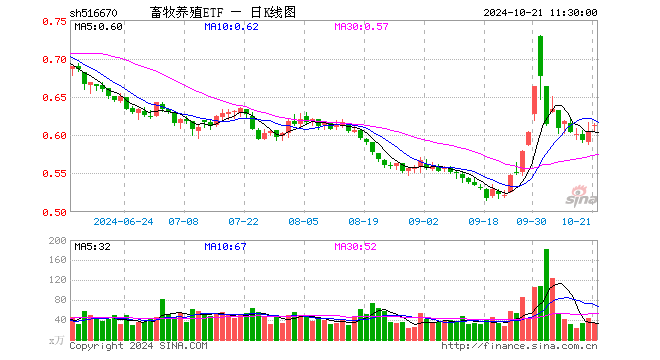 畜牧养殖ETF（516670）涨1.32%，半日成交额1997.30万元