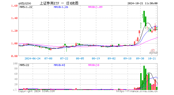 上证券商ETF（510200）跌2.44%，半日成交额1340.90万元